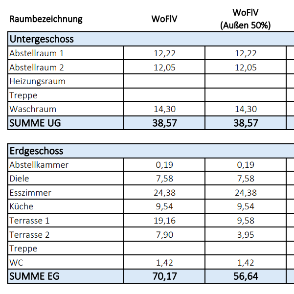 Wohnfläche Nutzfläche berechnen Trier Fläche berechnen Gebäude